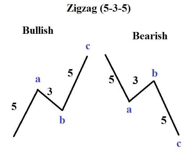 Bullish and Bearish Elliot Wave Patterns