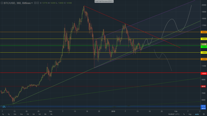 bitcoin graf analyza 15.1.2018