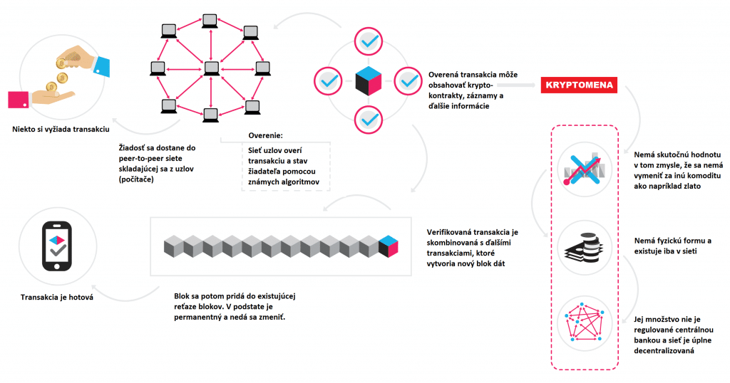 jak funguje blockchain