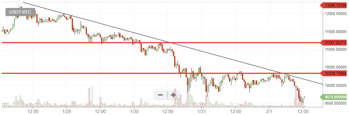 btc usd graf bittrex 1.2.2017