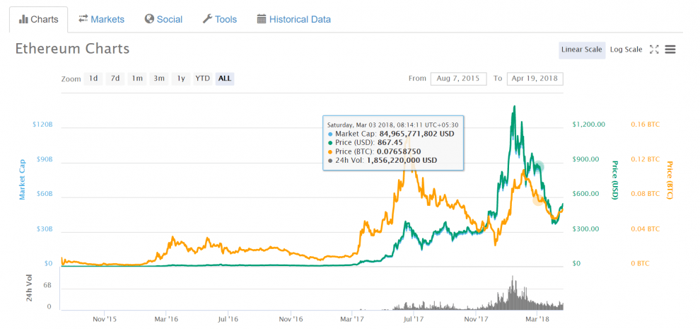 graph Ethereum