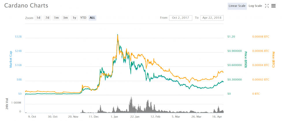 graf Cardano