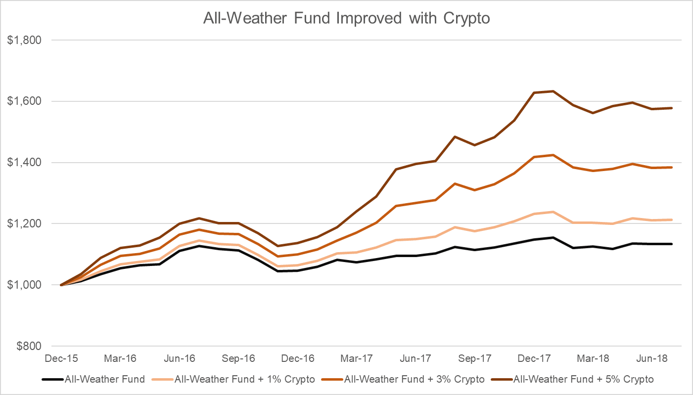 all weather funds
