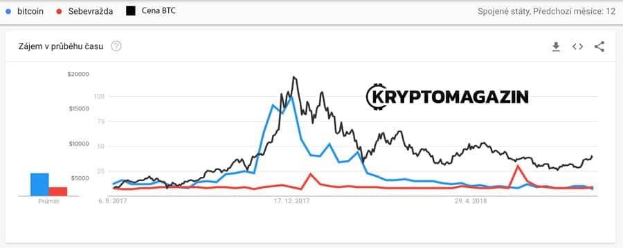 btc-cena-sebevrazda-google