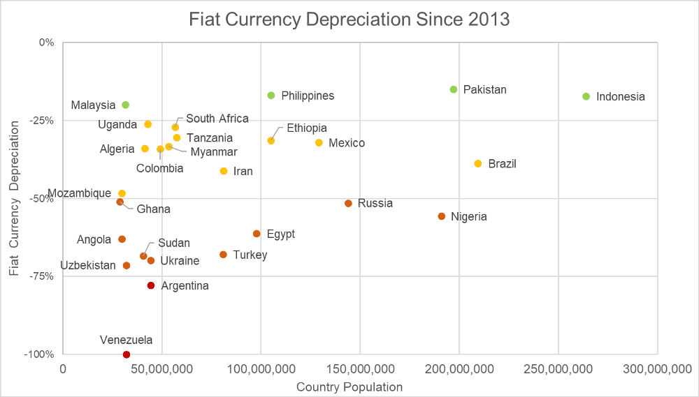 fiat currency depreciation
