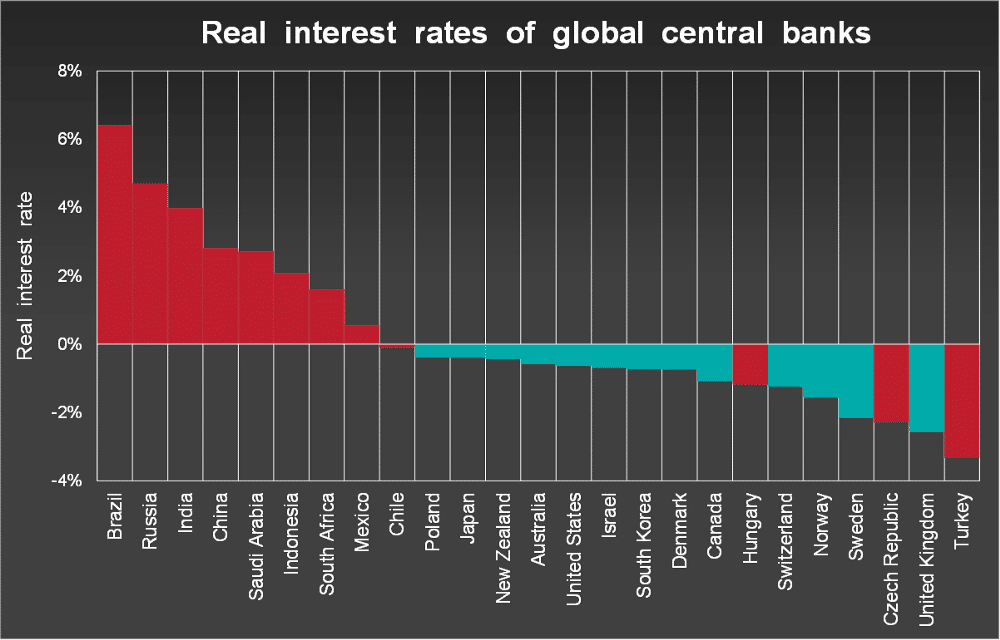 real rates