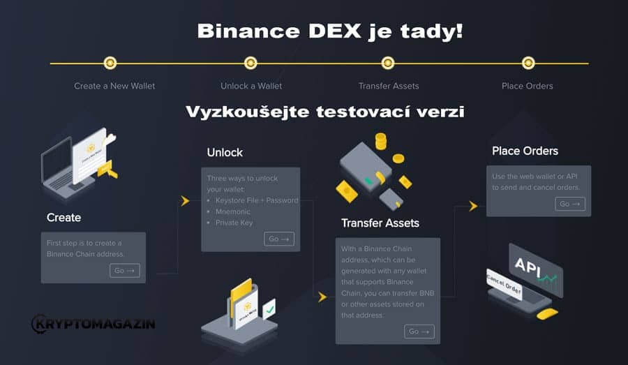Binance spustila zkušební verzi decentralizované burzy DEX
