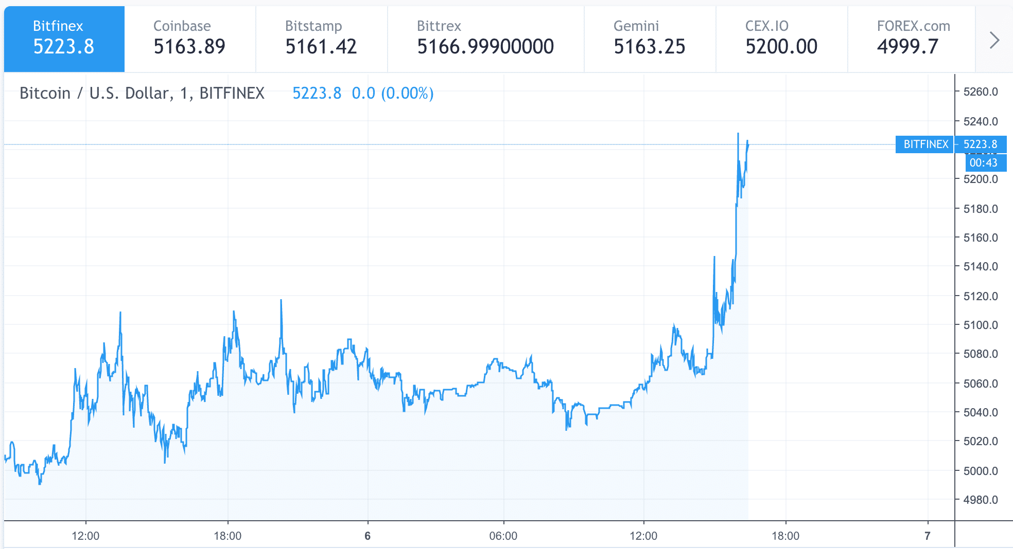 bitcoin graf - pumpa