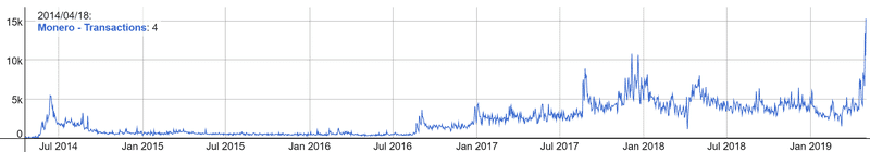 XMR transakce