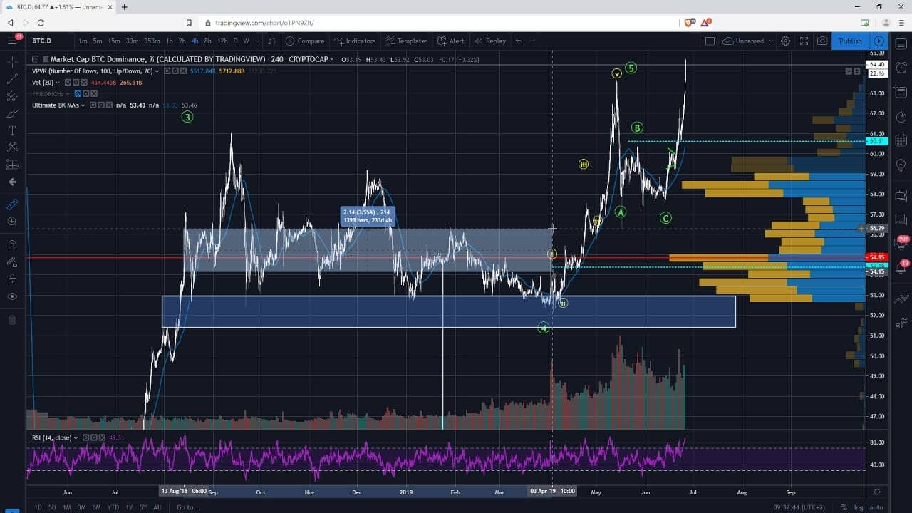 [Video] Analýza Bitcoinu – Dotkli jsme se 13000 USD, jakým směrem se vydáme nyní?