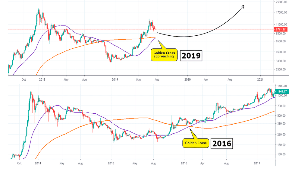 Fraktální podobnost Bitcoinu 2019 a 2016. Odstartuje Golden Cross nové ATH?