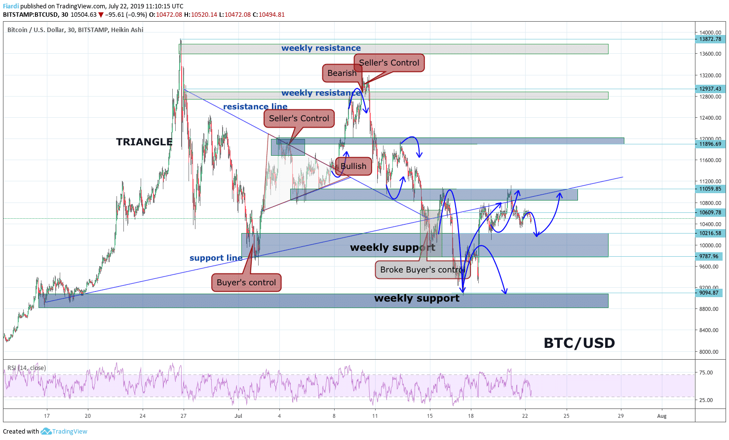 22.07.19 TA BTC/USD – Bitcoin znovu testuje 10 000 USD support. Nový bull run ale na dohled.