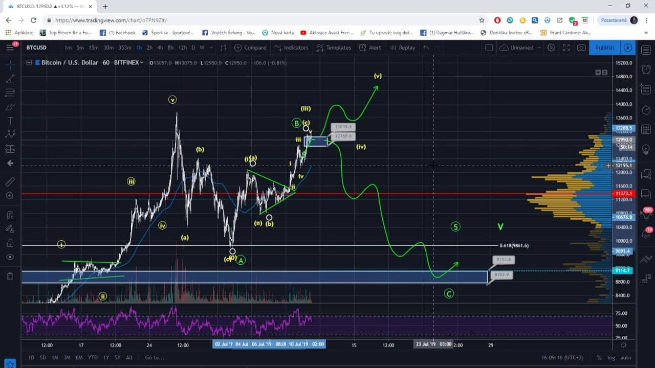 10.7. Analýza Bitcoinu – kapitalizace, dominance!
