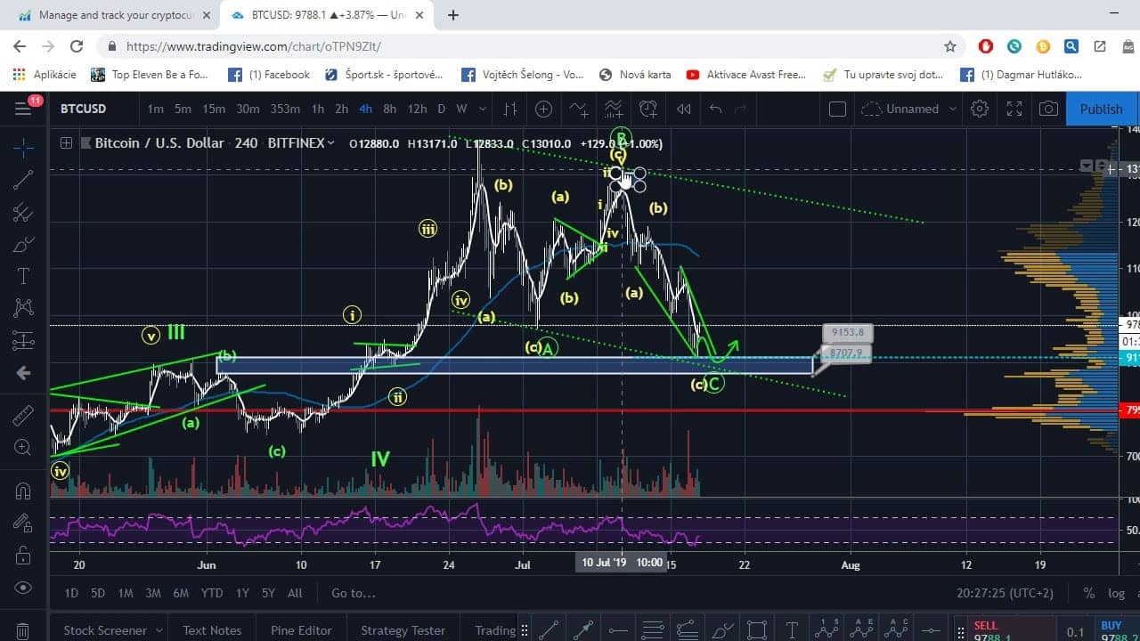 Video analýza BTC – kde se můžeme dostat po propadu?