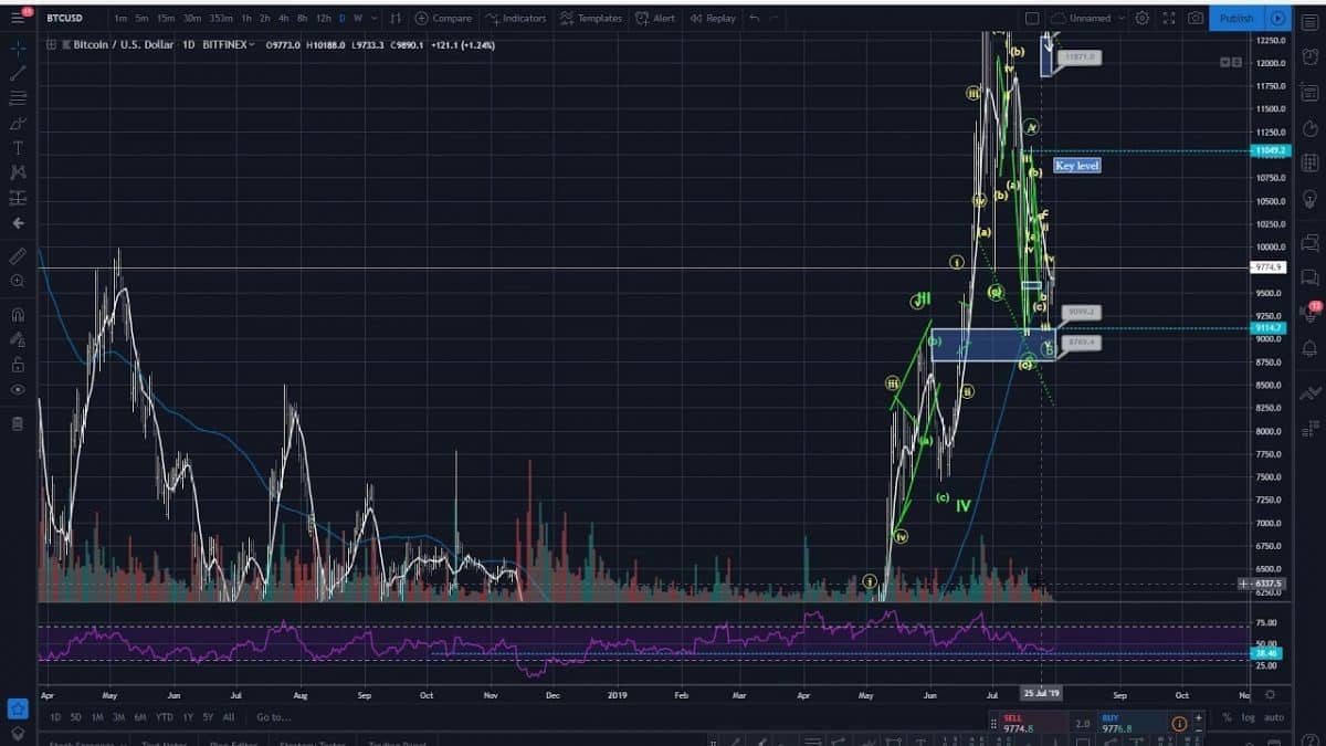 [Video] 31.7.2019 Analýza Bitcoinu – dominance i kapitalizace