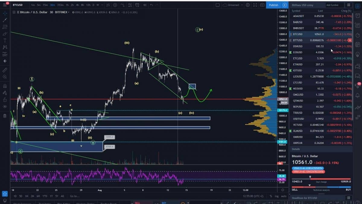 [Video] 14.8.2019 Analýza Bitcoinu – dominance i kapitalizace