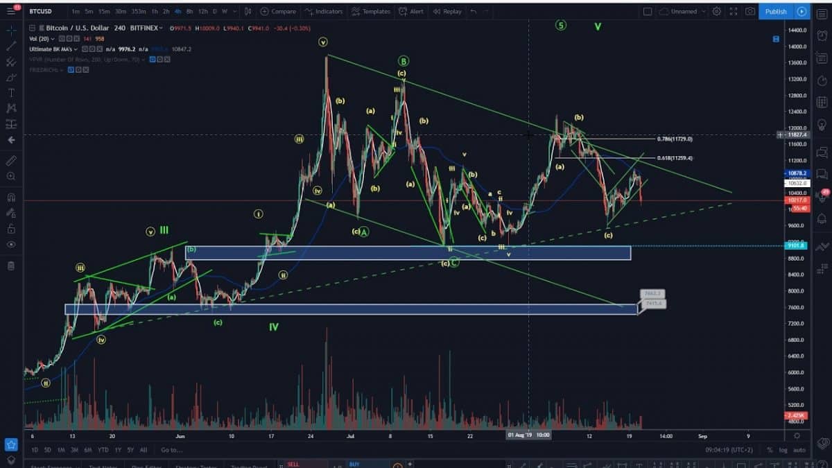 [Video] 21.08.19 Technická analýza BTC – dominance, kapitalizace