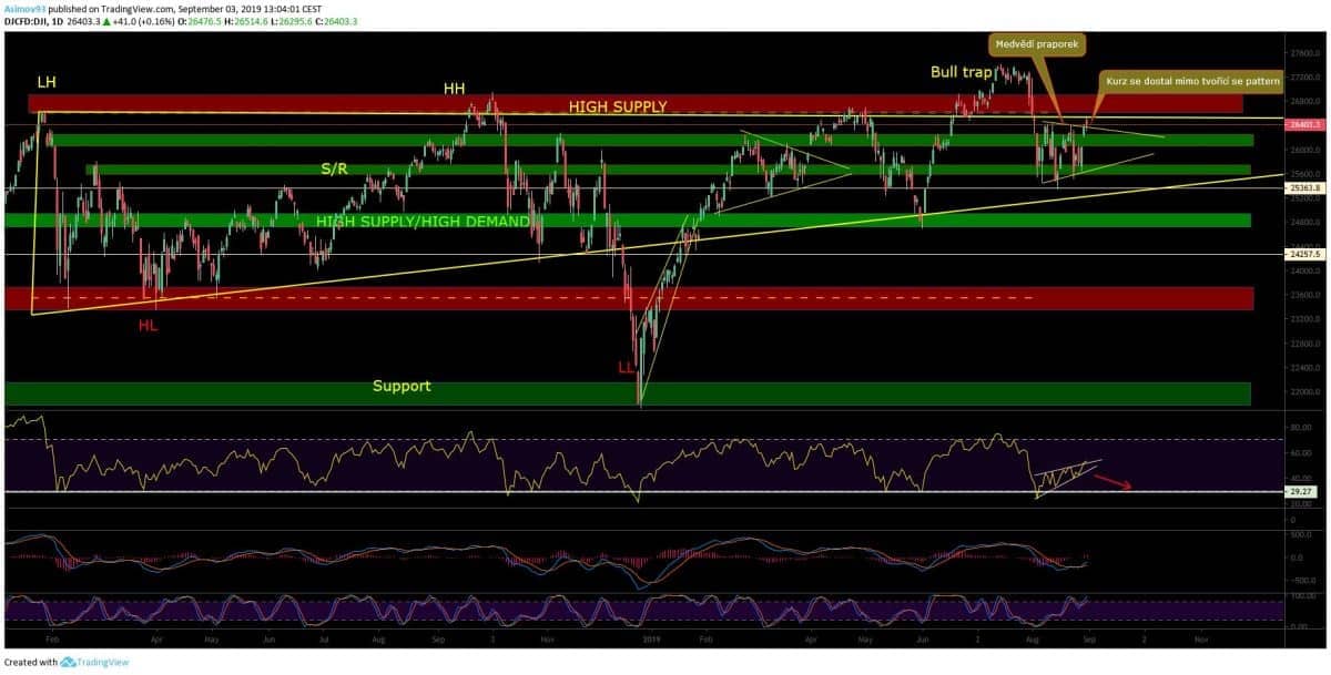 analýza DJI