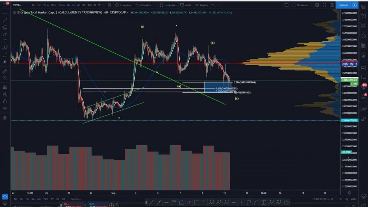 [Video] 11.09.19 Technická analýza BTC – dominance, kapitalizace