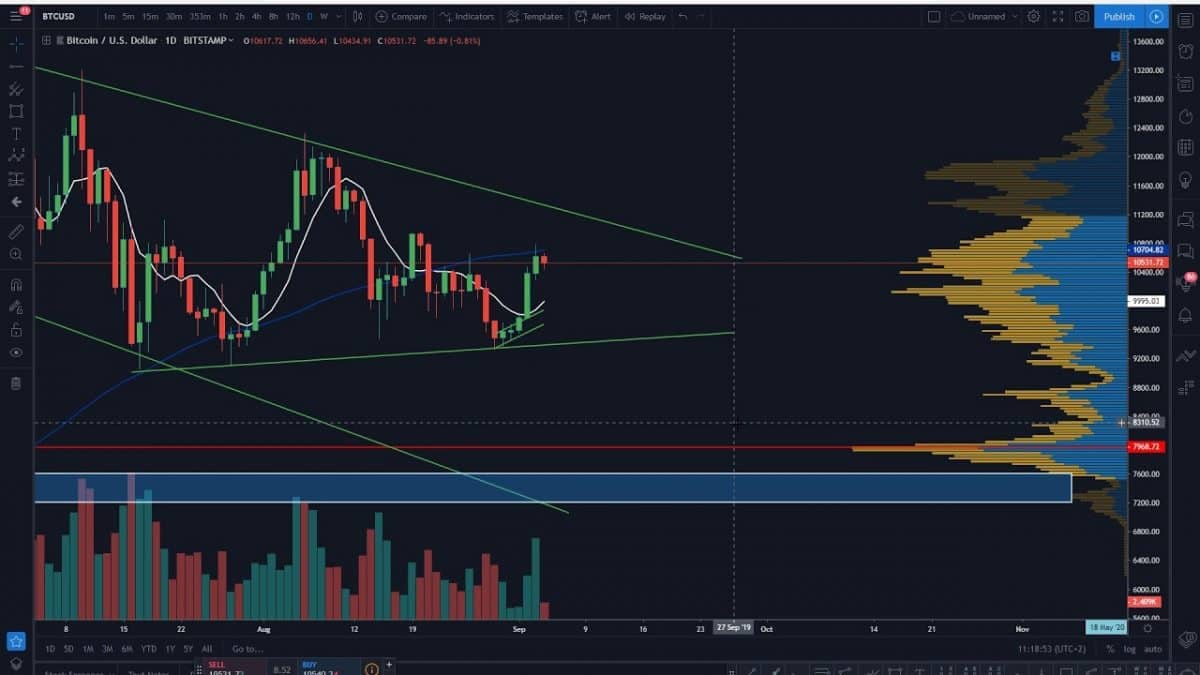 [Video] 04.09.19 Technická analýza BTC – dominance, kapitalizace