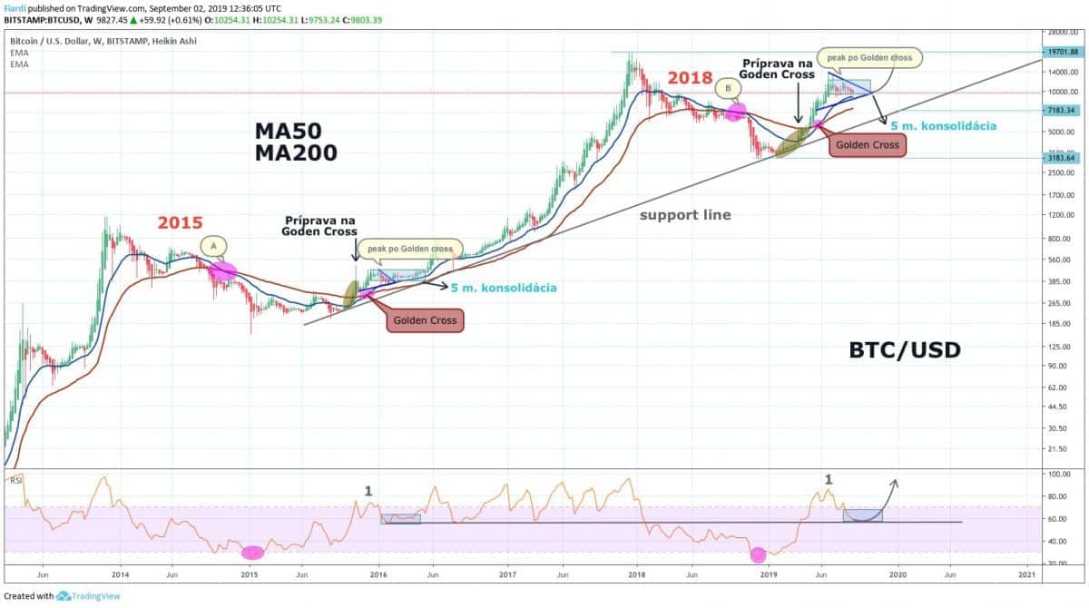 02.09.19 TA Bitcoin – Nastartuje Golden Cross, MA a RSI nový bull market v září?