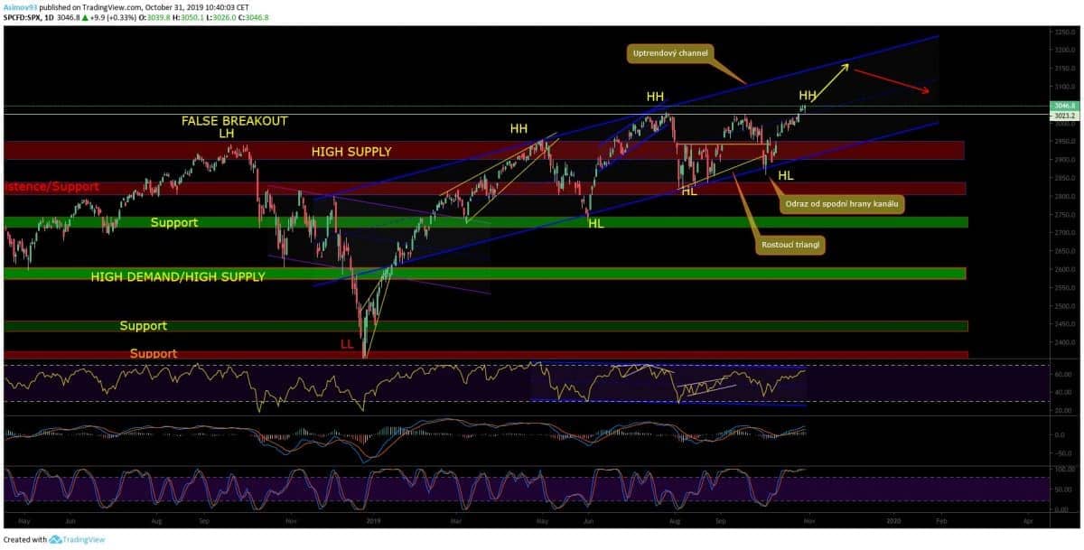 S&P 500 analýza
