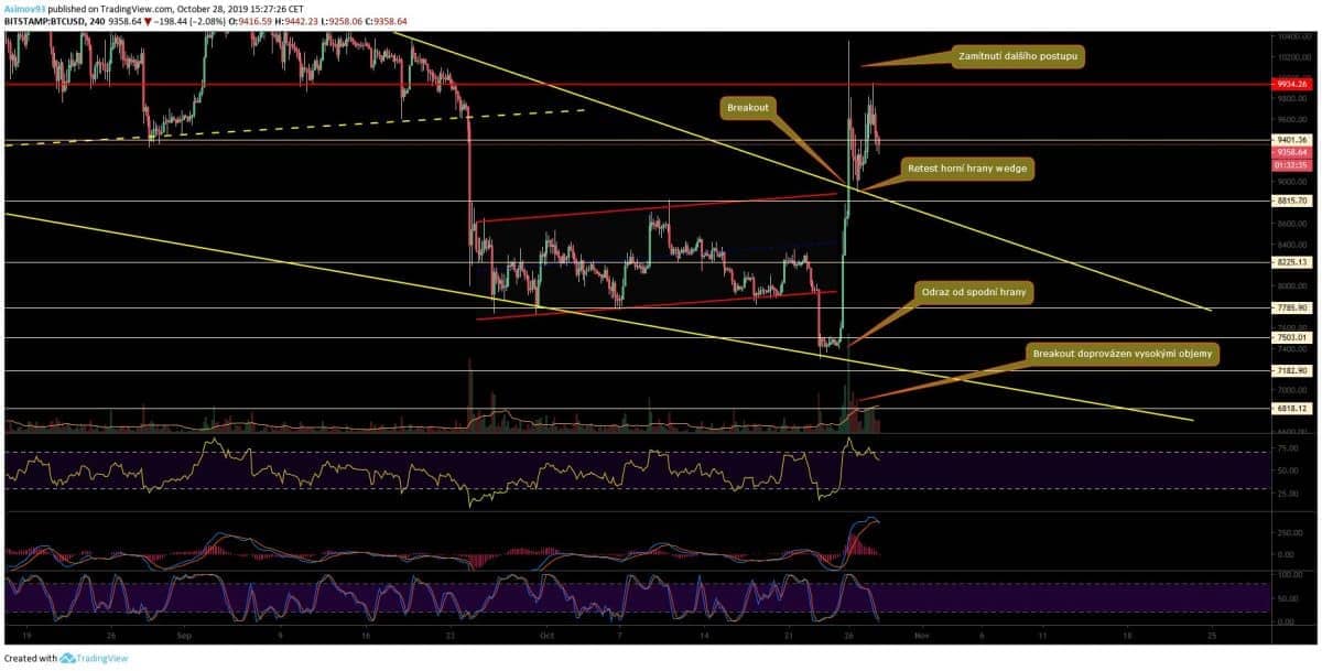 analýza BTCUSD
