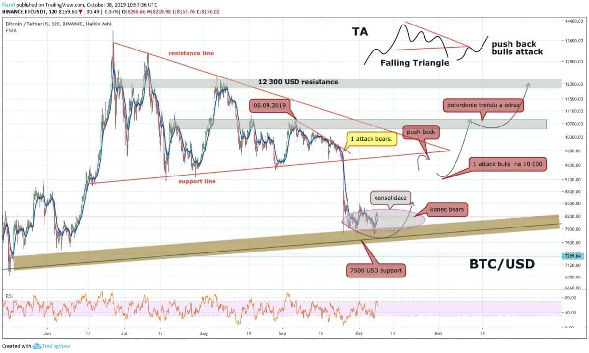 09.10.19 Trader, co predikoval zastavení propadu na 7500, teď říká: „BTC za 12 000 USD je blíž, než si myslíte!“