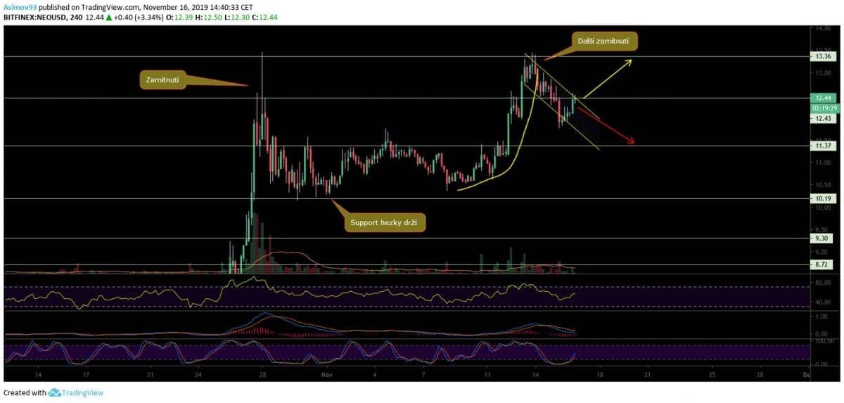 analýza NEO