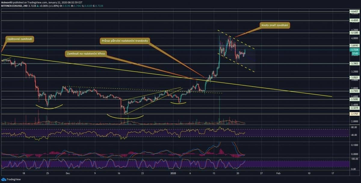 EOS