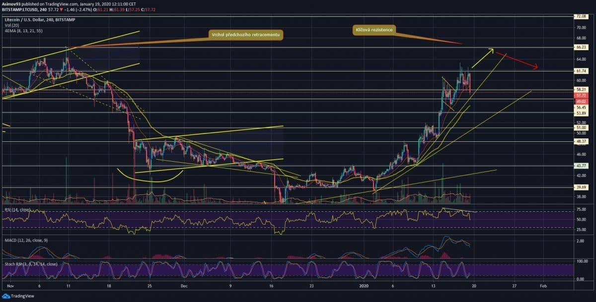LTC
