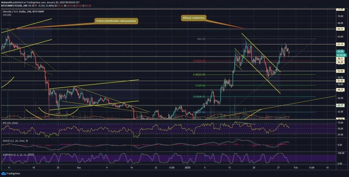 LTC