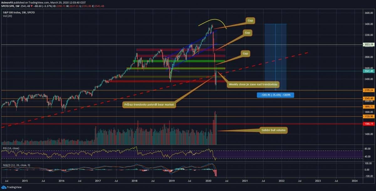 analýza S&P 500