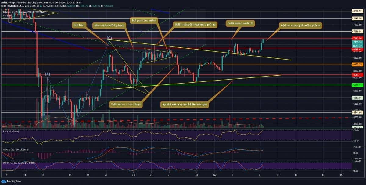 analýza BTC