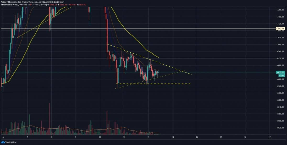 analýza BTC
