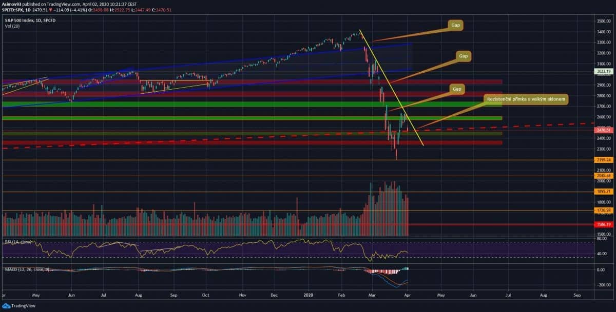 analýza S&P 500