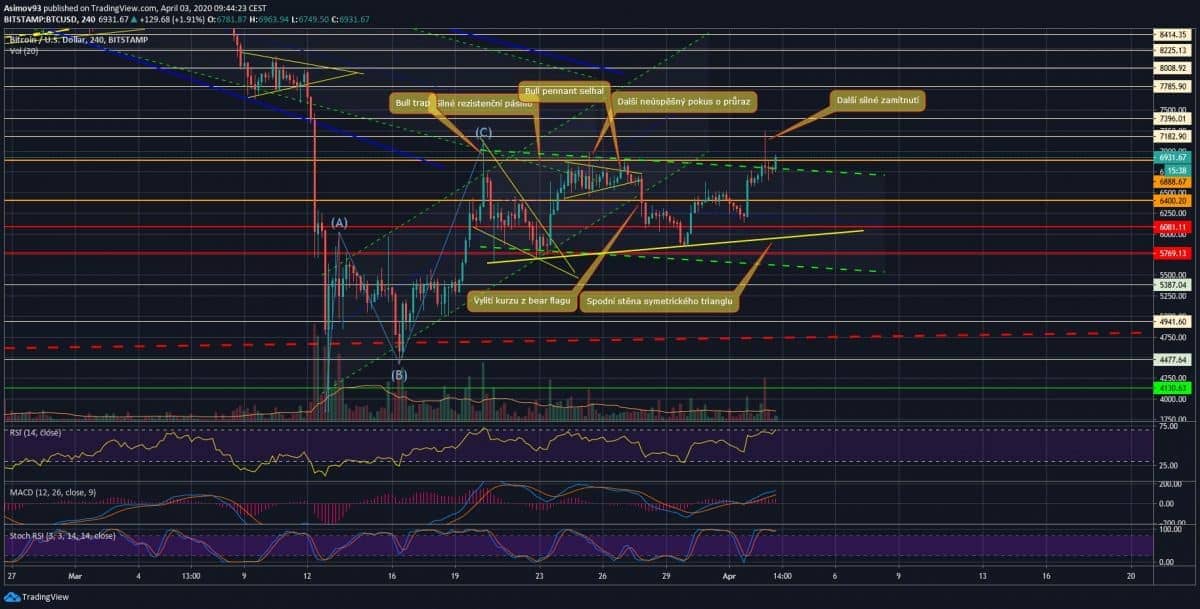 analýza btc