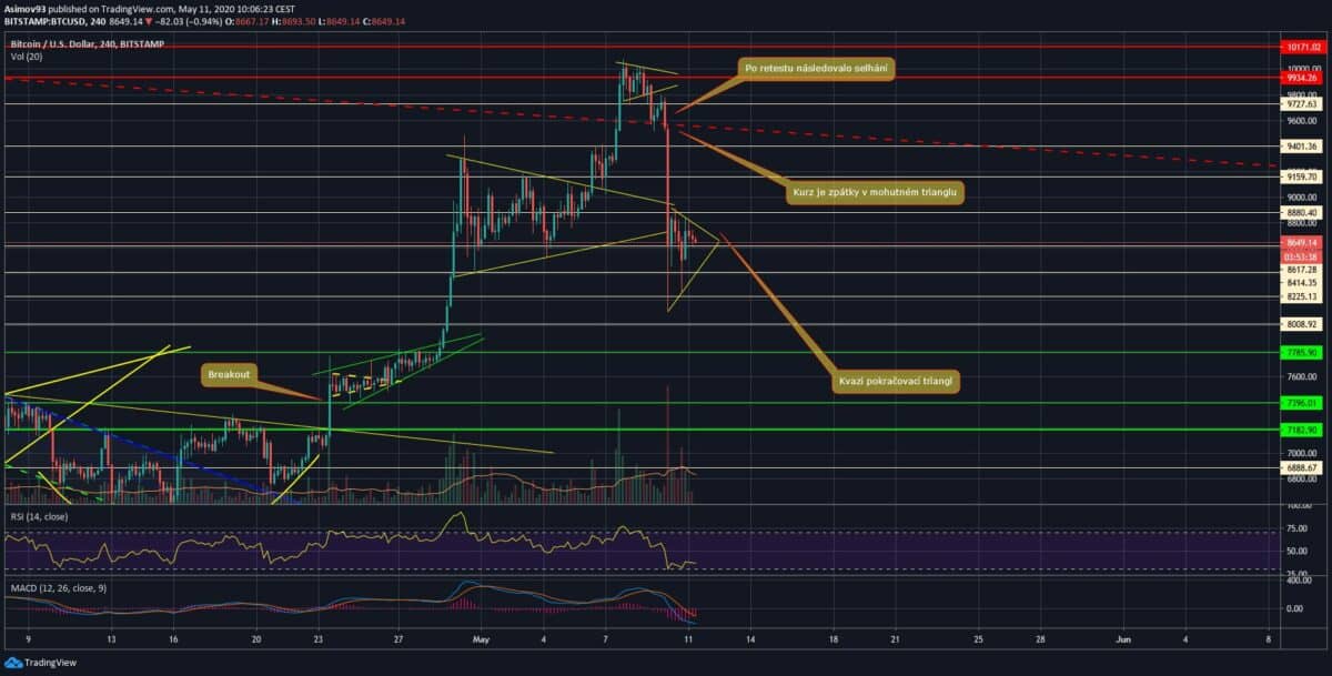 analýza BTC