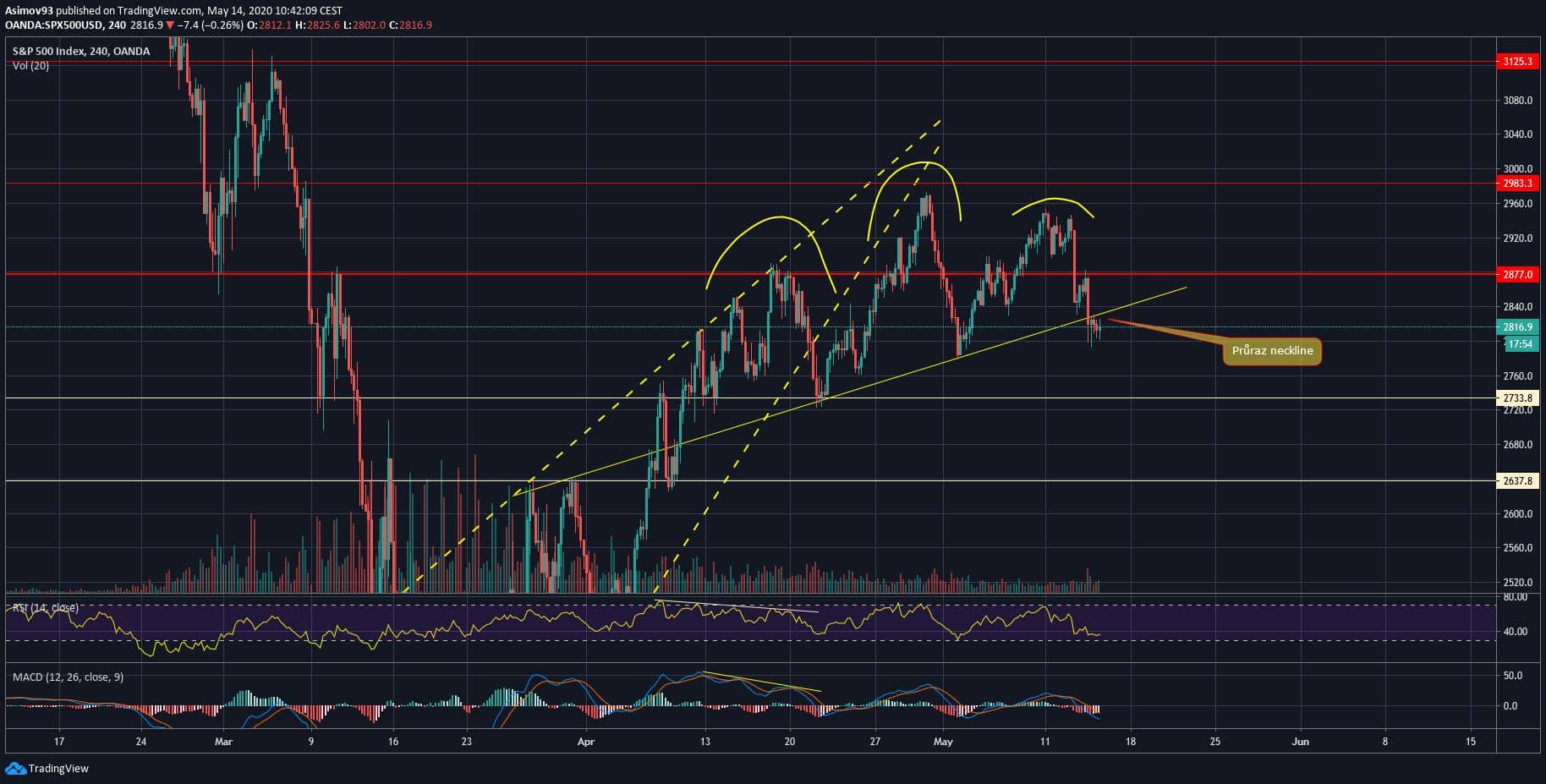 analýza S&P 500