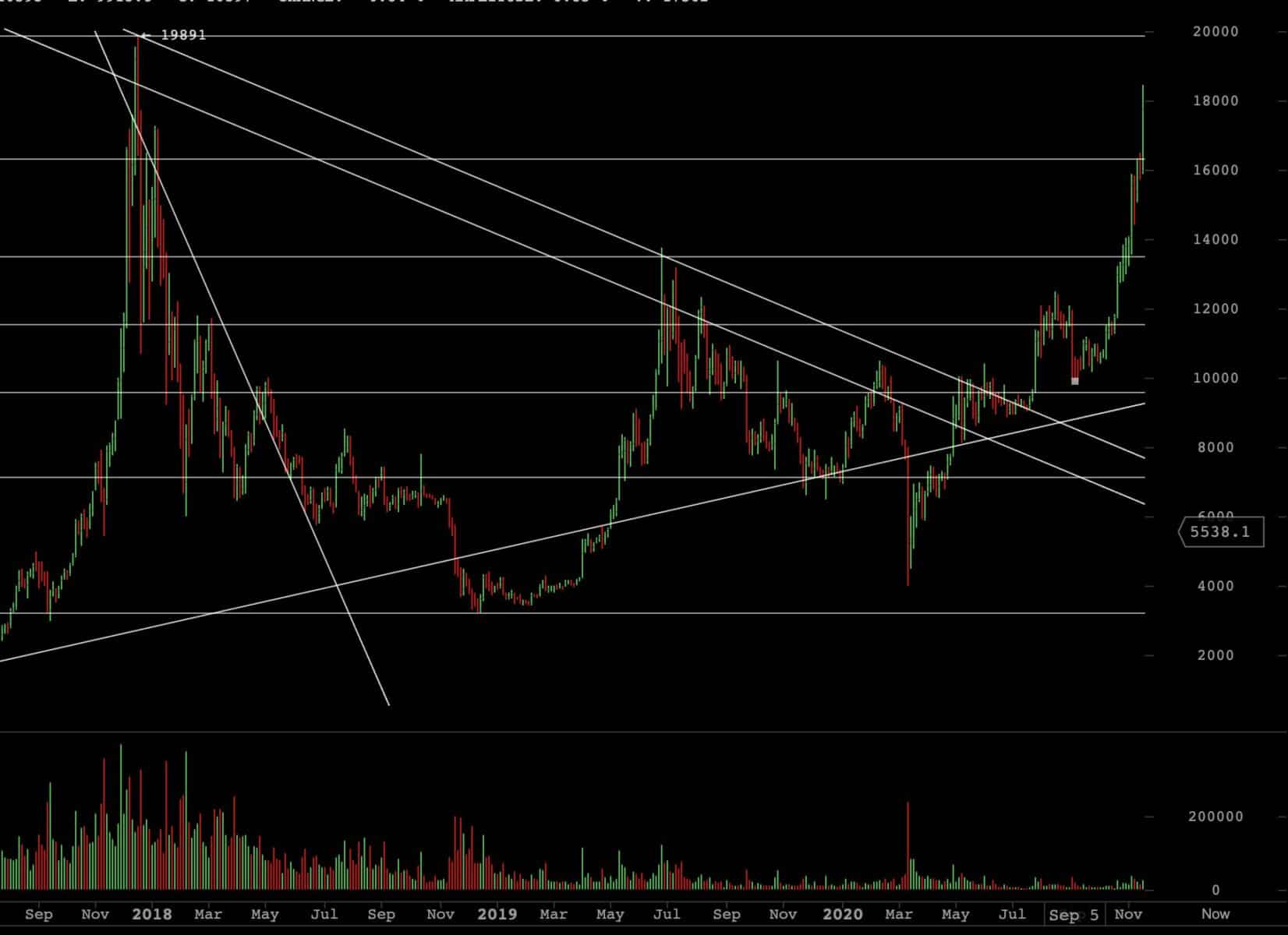 bitcoin graf historicky