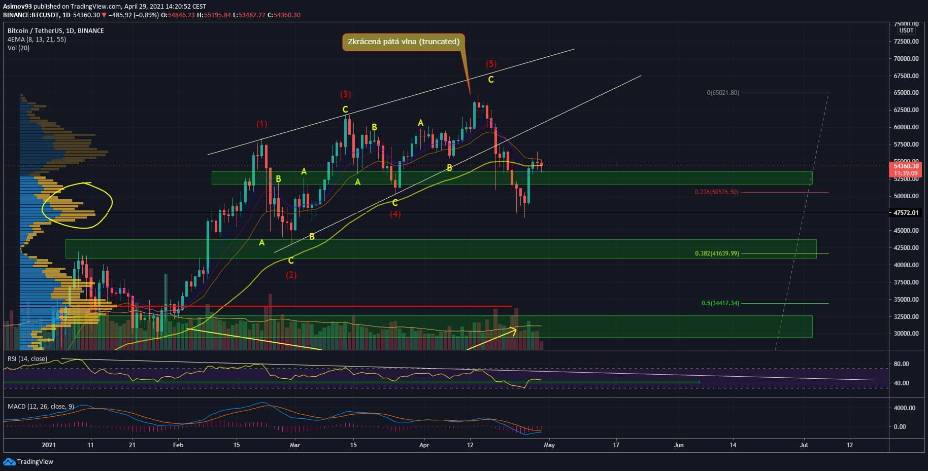 BTC