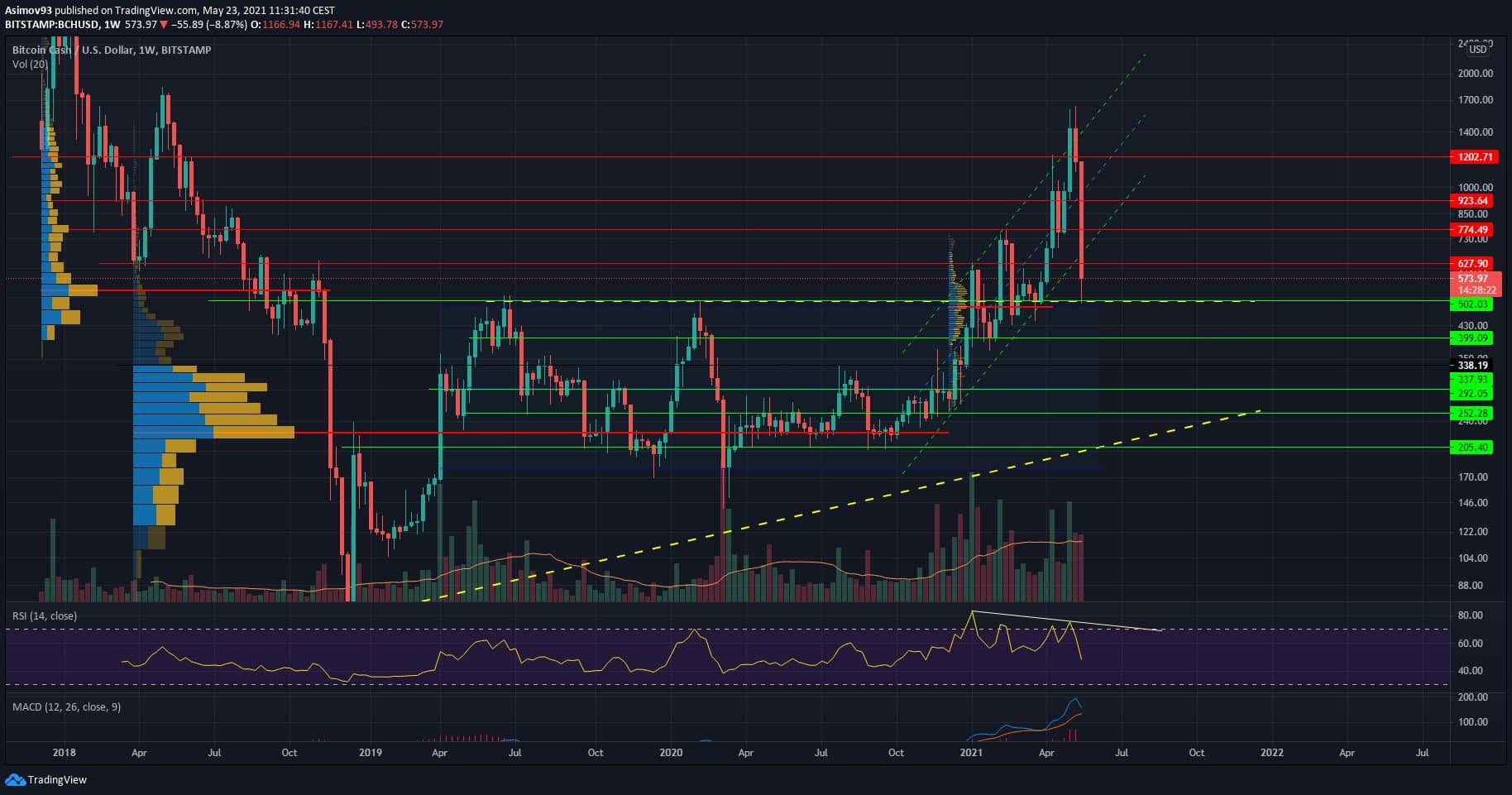 BCH