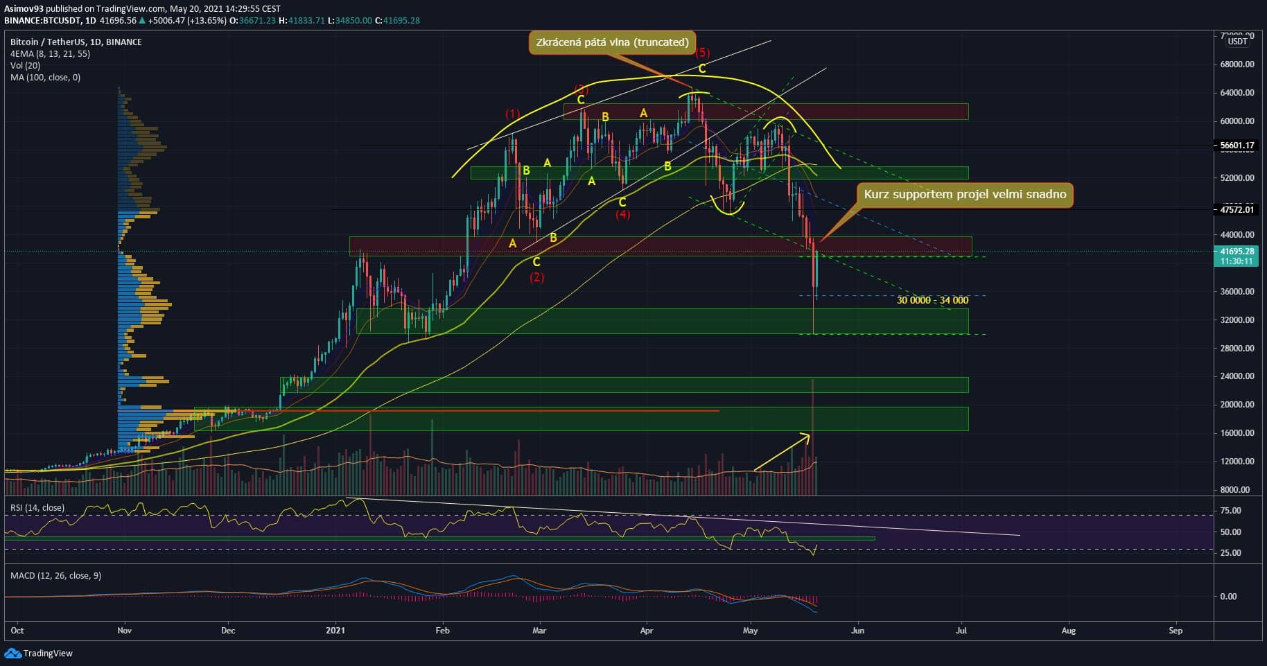 BTC