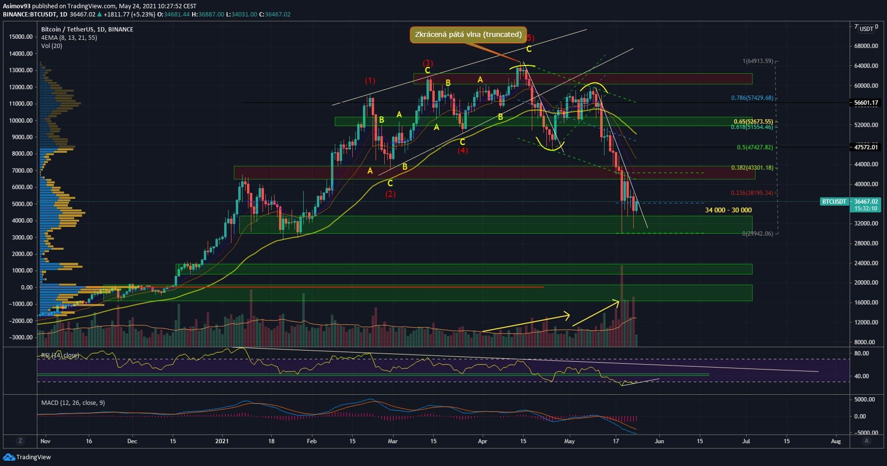 BTC