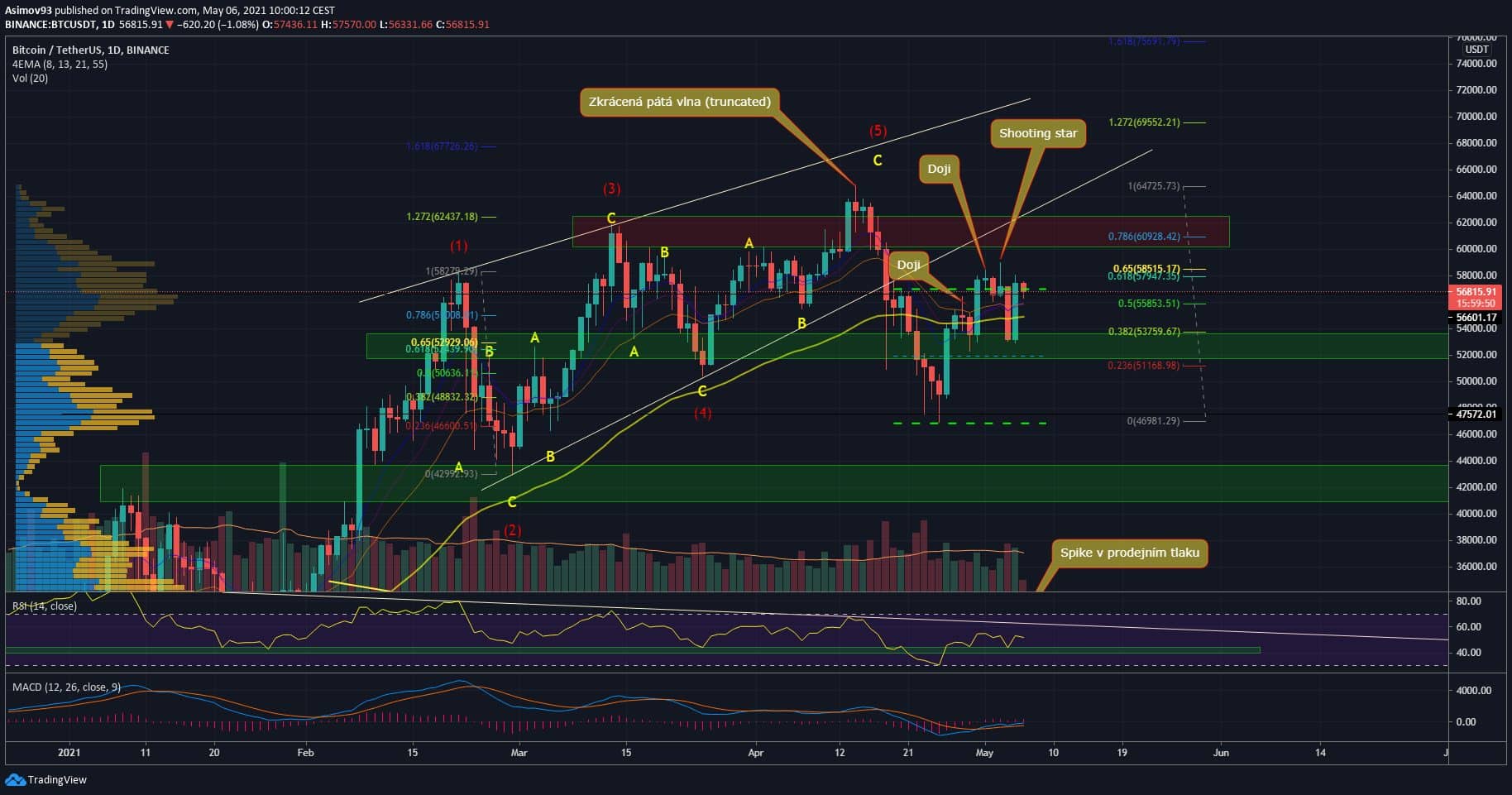 BTC