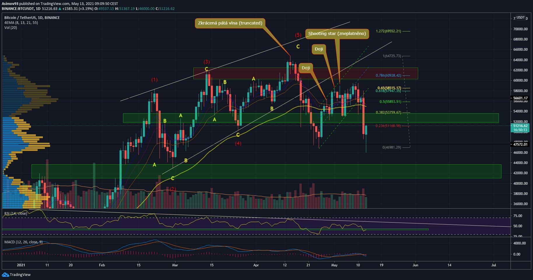 BTC
