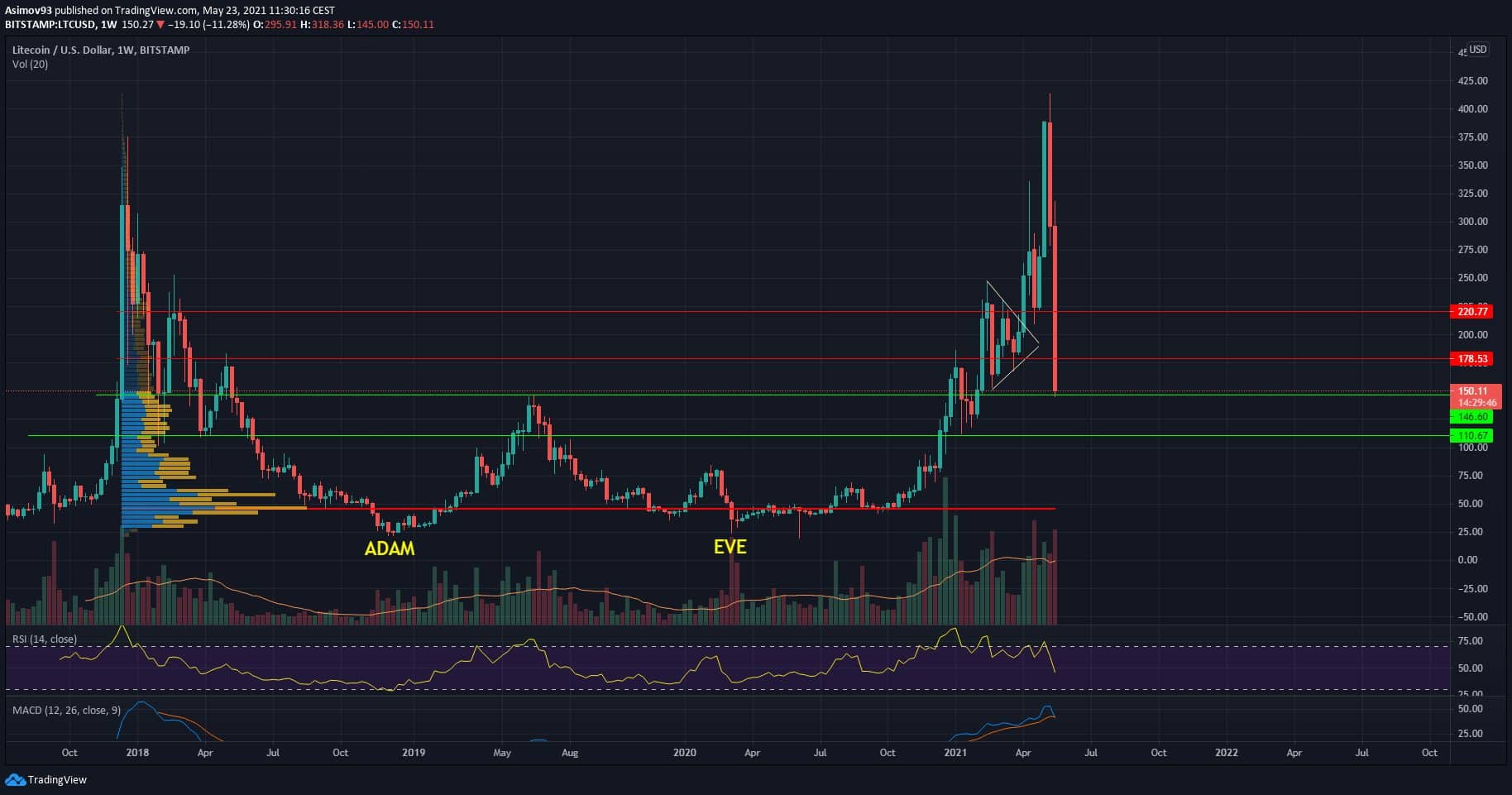 LTC