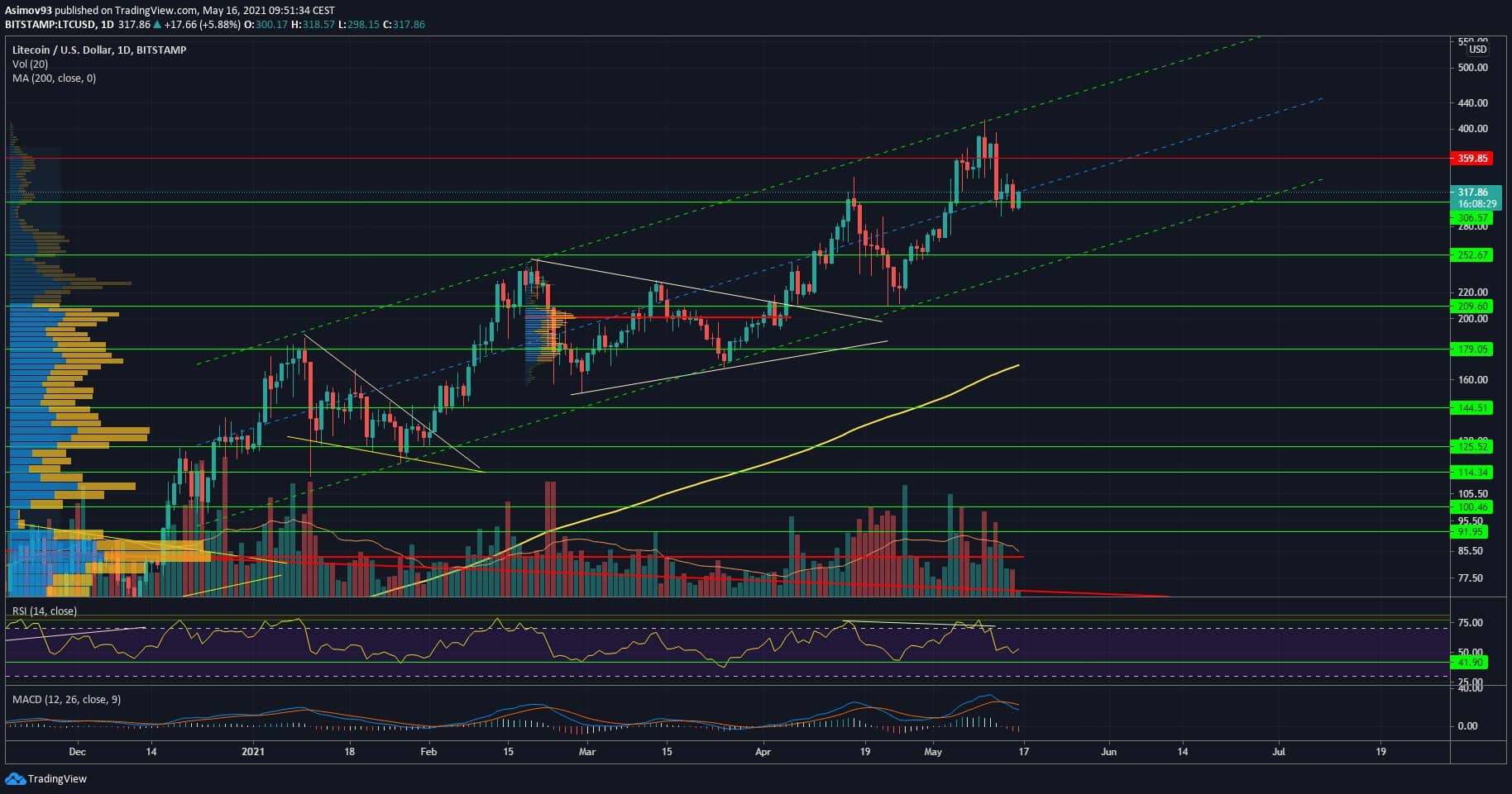 LTC