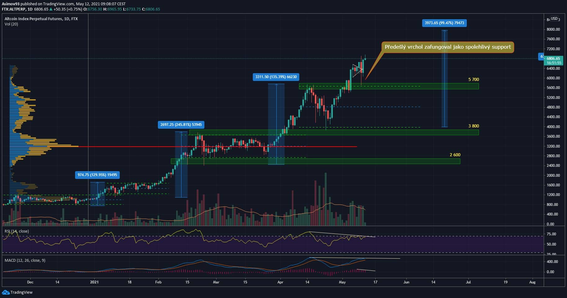 altcoin index