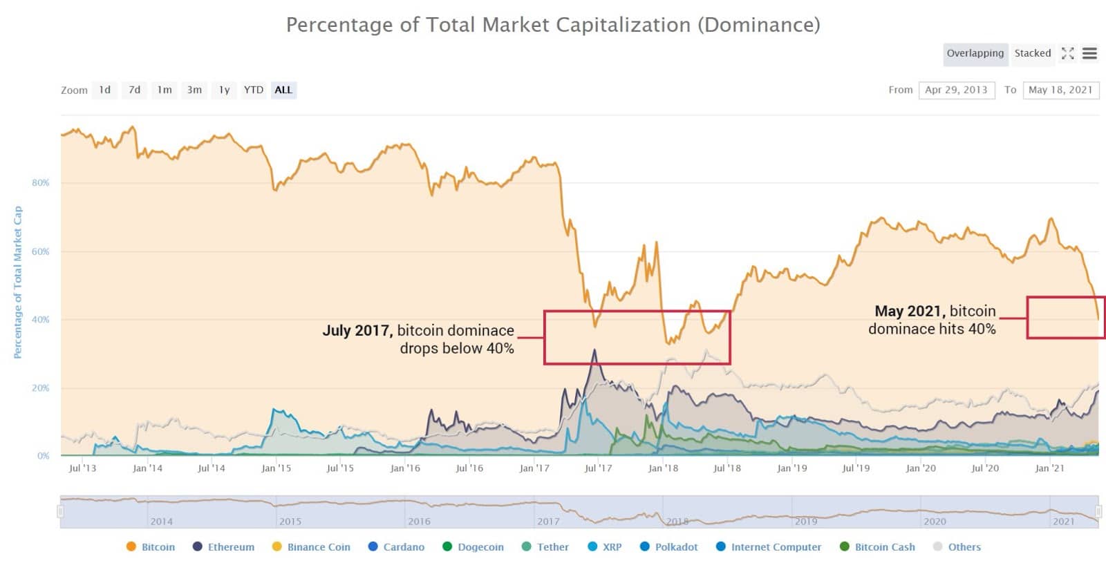 btc dominance